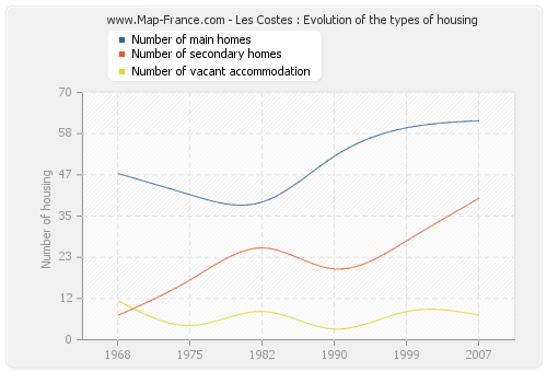 Les Costes : Evolution of the types of housing